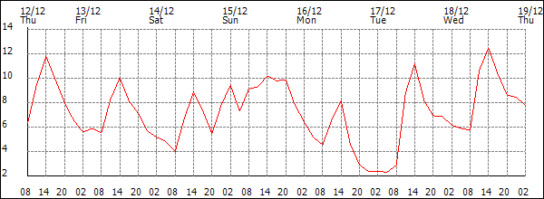 Temperature (°C)