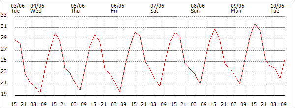 Temperature (°C)