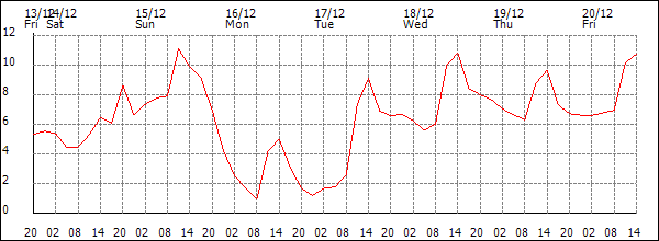 Temperature (°C)