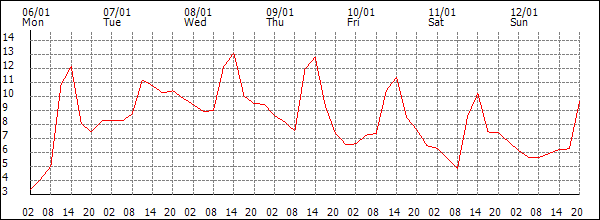 Temperature (°C)