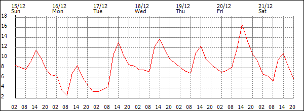 Temperature (°C)