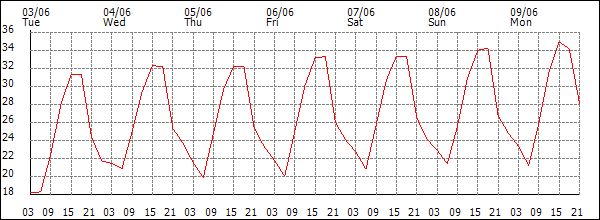 Temperature (°C)