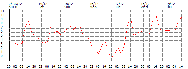 Temperature (°C)