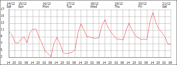 Temperature (°C)