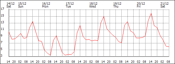 Temperature (°C)