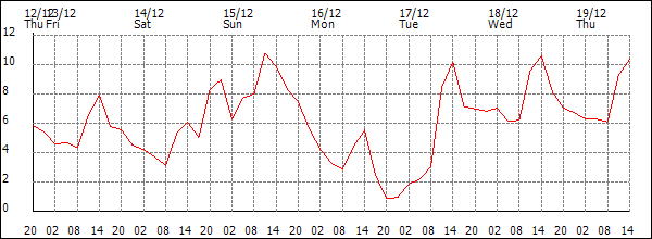 Temperature (°C)