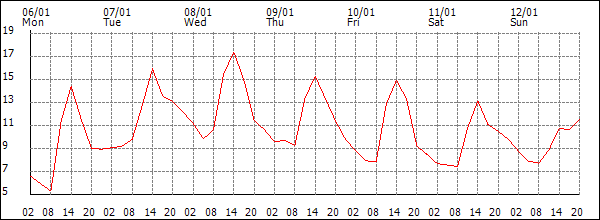 Temperature (°C)