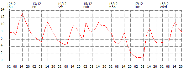 Temperature (°C)