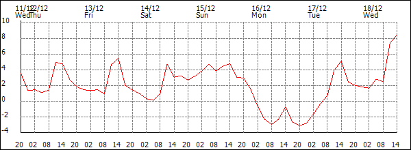 Temperature (°C)