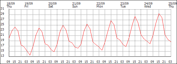 Temperature (°C)
