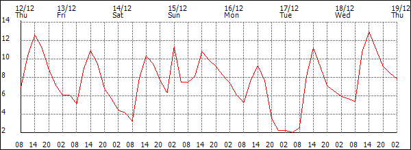 Temperature (°C)