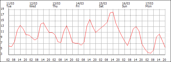 Temperature (°C)