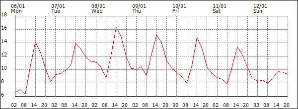 Temperature (°C)