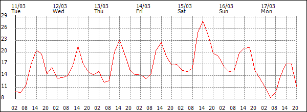 Temperature (°C)