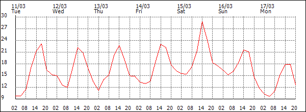 Temperature (°C)