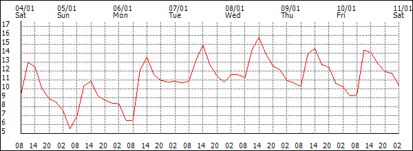 Temperature (°C)