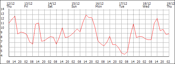 Temperature (°C)