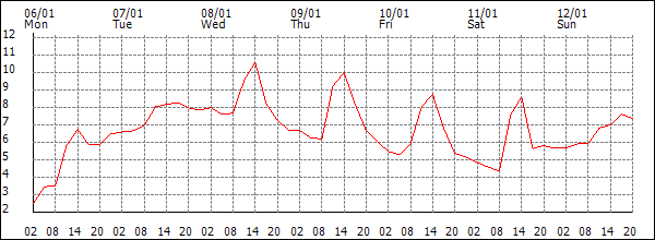 Temperature (°C)