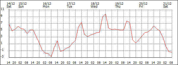 Temperature (°C)