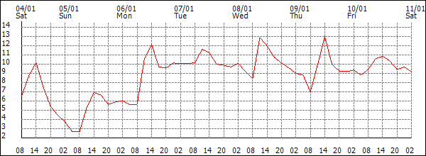 Temperature (°C)