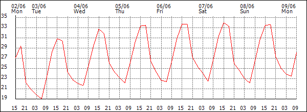 Temperature (°C)