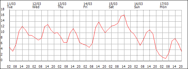 Temperature (°C)