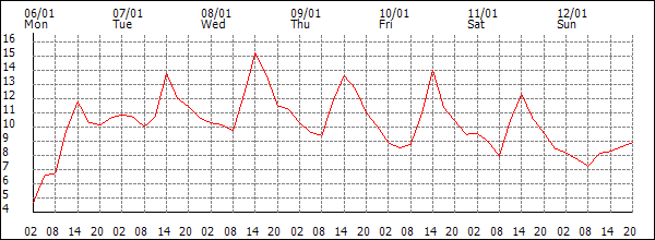 Temperature (°C)