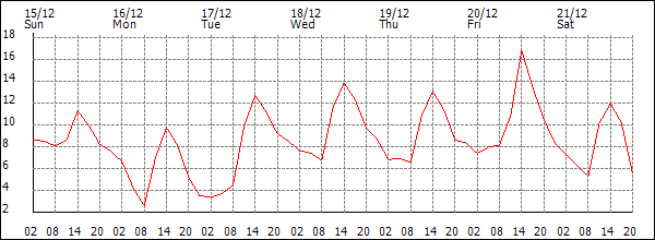 Temperature (°C)