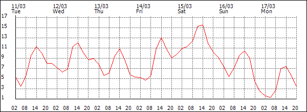 Temperature (°C)