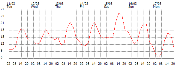 Temperature (°C)