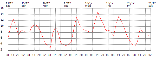 Temperature (°C)