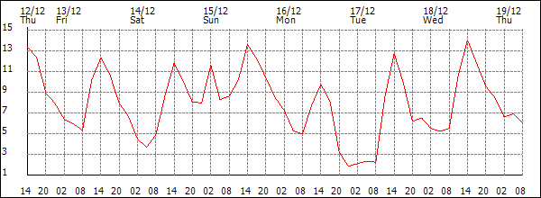 Temperature (°C)