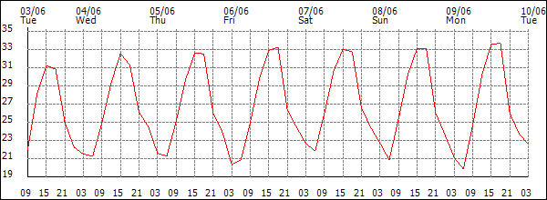 Temperature (°C)