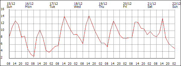 Temperature (°C)