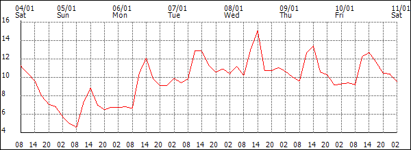 Temperature (°C)