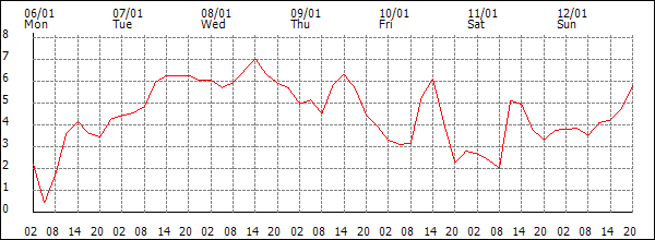 Temperature (°C)