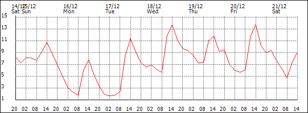 Temperature (°C)