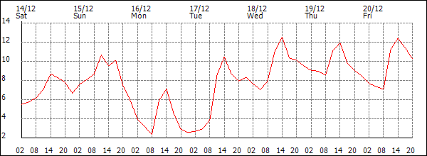 Temperature (°C)