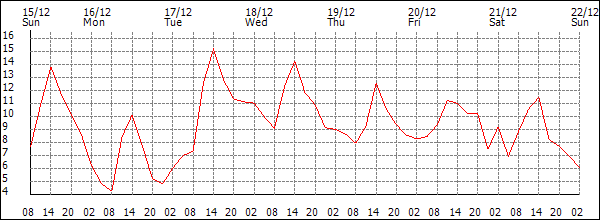 Temperature (°C)