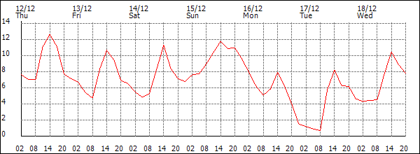 Temperature (°C)