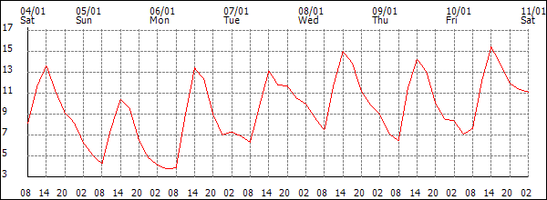 Temperature (°C)