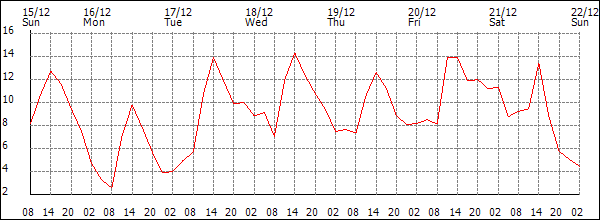 Temperature (°C)