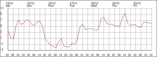 Temperature (°C)