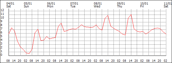 Temperature (°C)