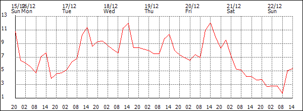 Temperature (°C)