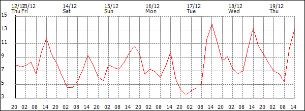 Temperature (°C)