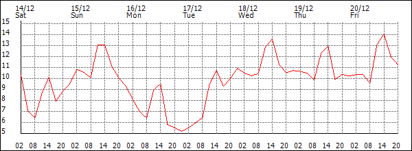 Temperature (°C)