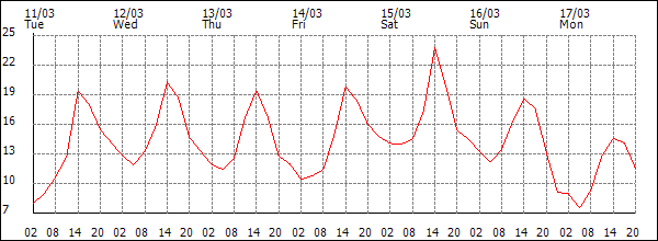 Temperature (°C)