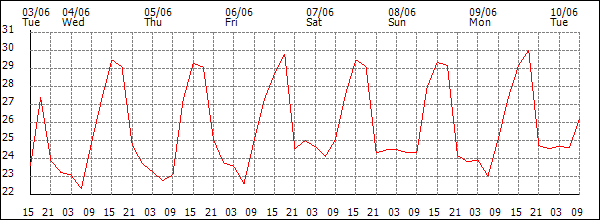 Temperature (°C)
