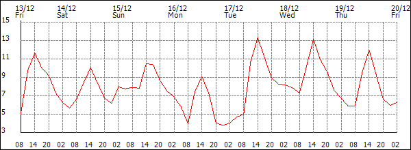 Temperature (°C)